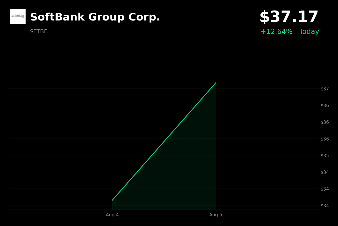 🟢 SoftBank Group is trading 4.4% up today on SoftBank Corp. Q1 beat and 30% AI growth guidance