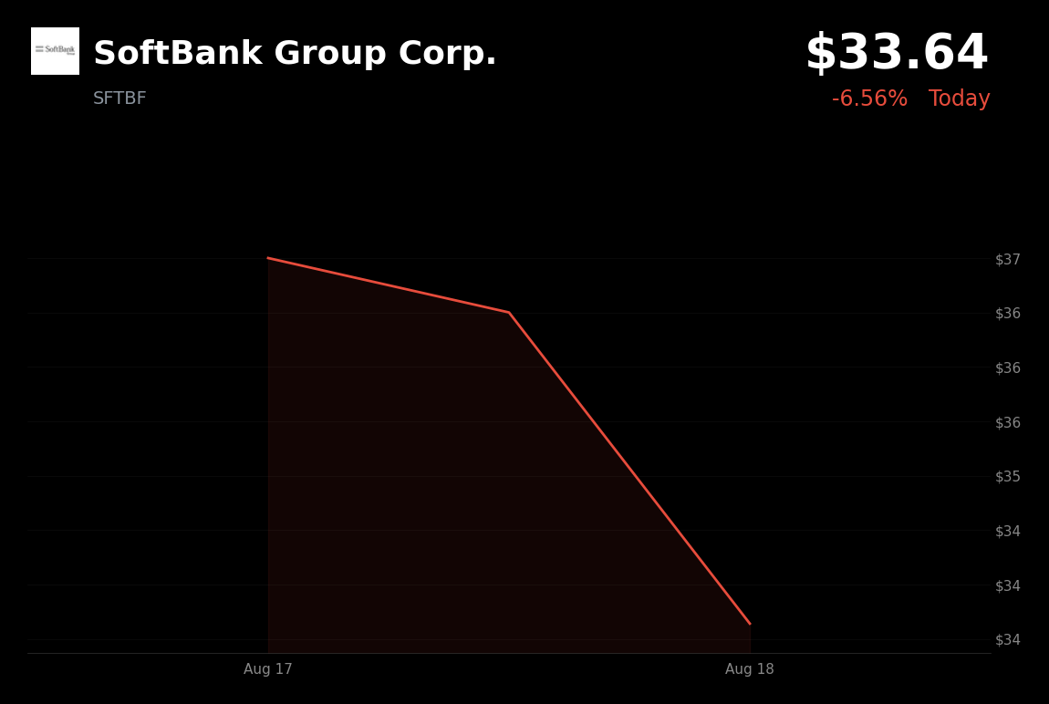 🔴 SoftBank Group is trading 7.8% down today as long-term yields rise
