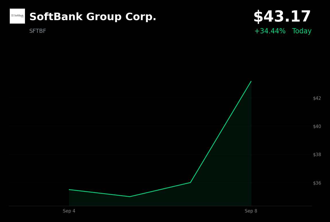 🟢 SoftBank Group is trading 25.5% up today as AI-linked and semiconductor stocks lead Japanese markets