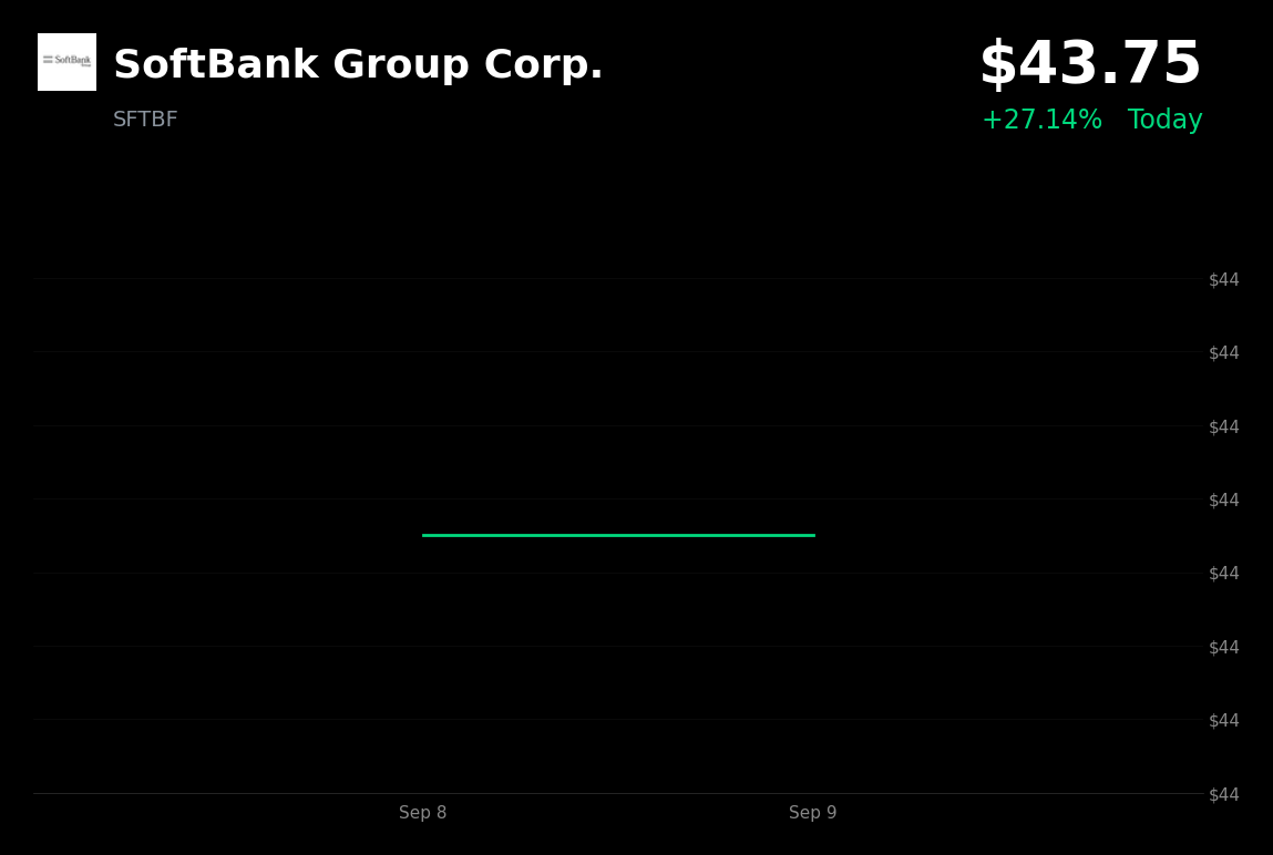 🟢 SoftBank Group is trading 8.83% up today on U.S. AI and semiconductor strength