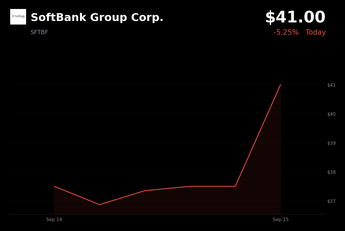 🟢 SoftBank Group is trading 10.9% up today on SB Energy’s updated IPO filing