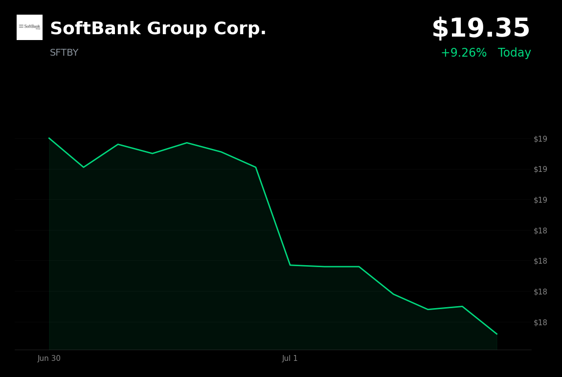 🟢 SFTBY is trading 9.3% up today after announcing new US AI cloud venture