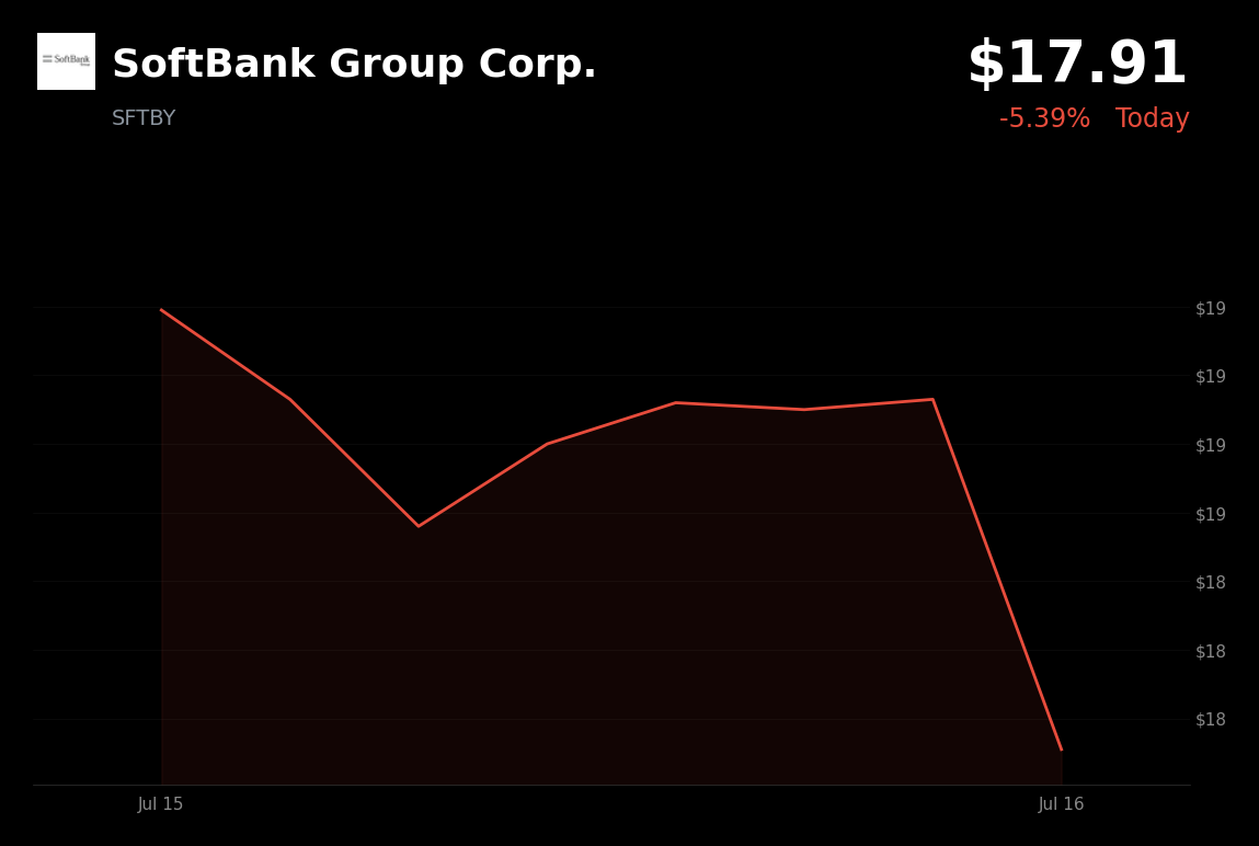 🔴 SoftBank Group is trading 5.3% down today after launching Noetra physical AI consortium