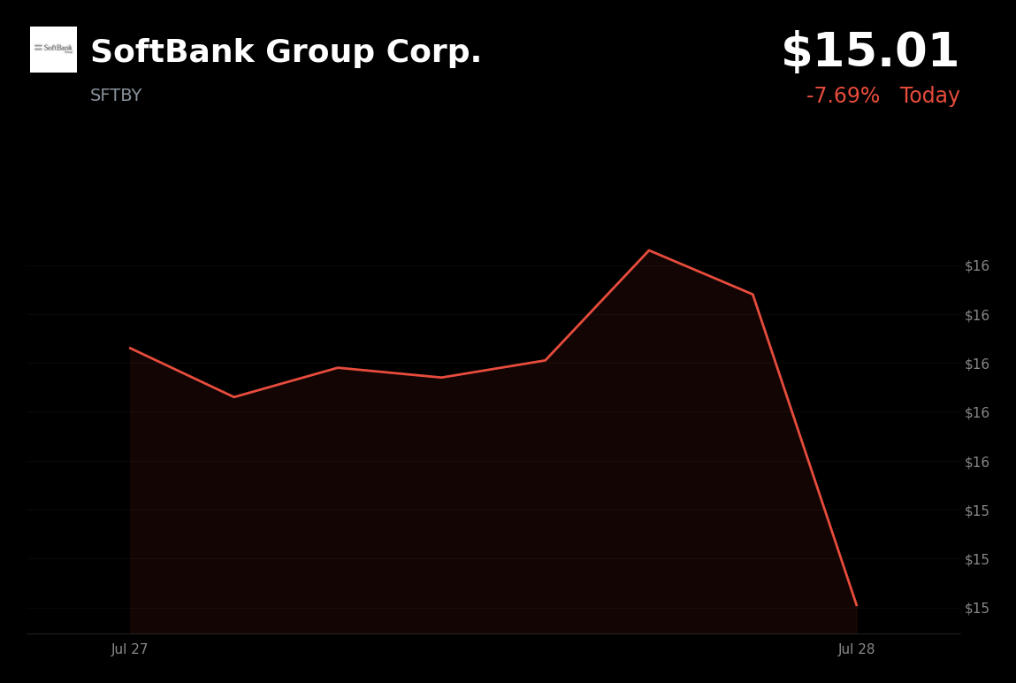 🔴 SoftBank Group is trading 6.3% down today amid a global tech and semiconductor selloff