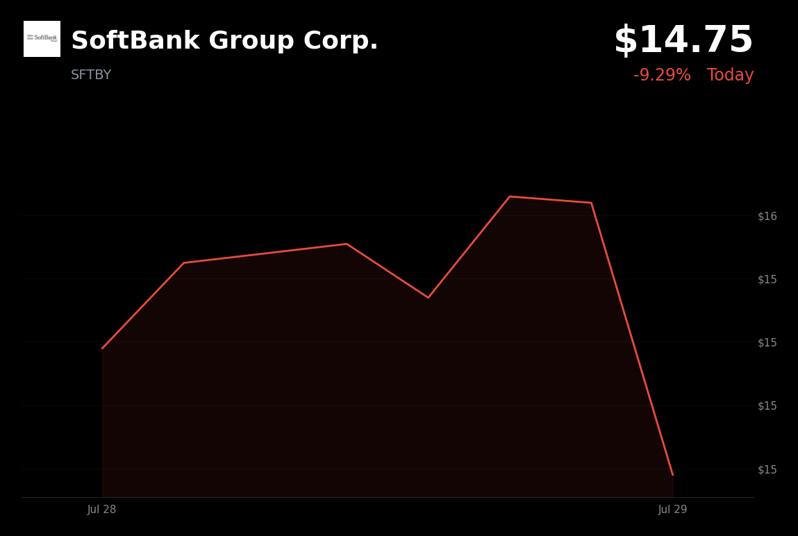 🔴 SoftBank Group is trading 5.2% down today as investors weigh risks of $4B WideOpenWest acquisition