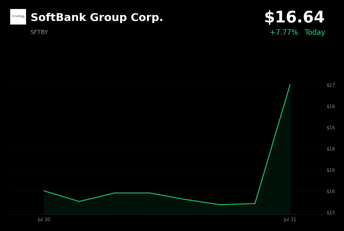 🟢 SoftBank Group is trading 7.8% up today after securing more backing for $40B OpenAI loan