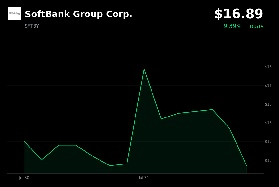 🟢 SoftBank Group is trading 9.2% up today as AI optimism fuels tech momentum