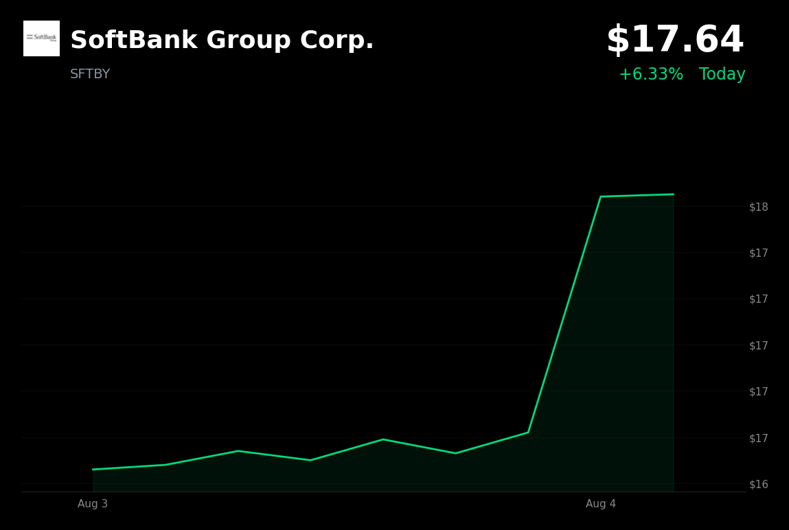 🟢 SoftBank Group is trading 5.7% up today as investors rotate into AI-exposed tech names