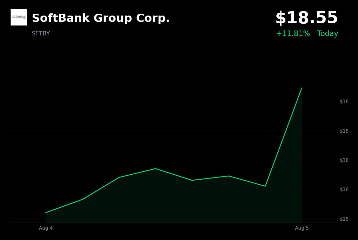 🟢 SoftBank Group is trading 4% up today on strong subsidiary earnings and Arm rally