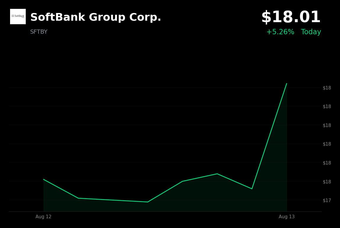 🟢 SoftBank Group is trading 3.15% up today after Goldman Sachs upgraded the stock to Buy