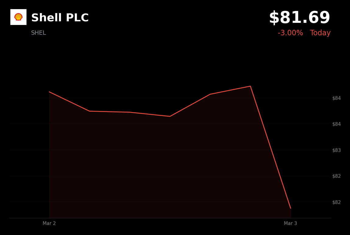 🔴 SHEL is trading 3.0% down today as broader market sell-off and legal defeat outweigh surging oil prices