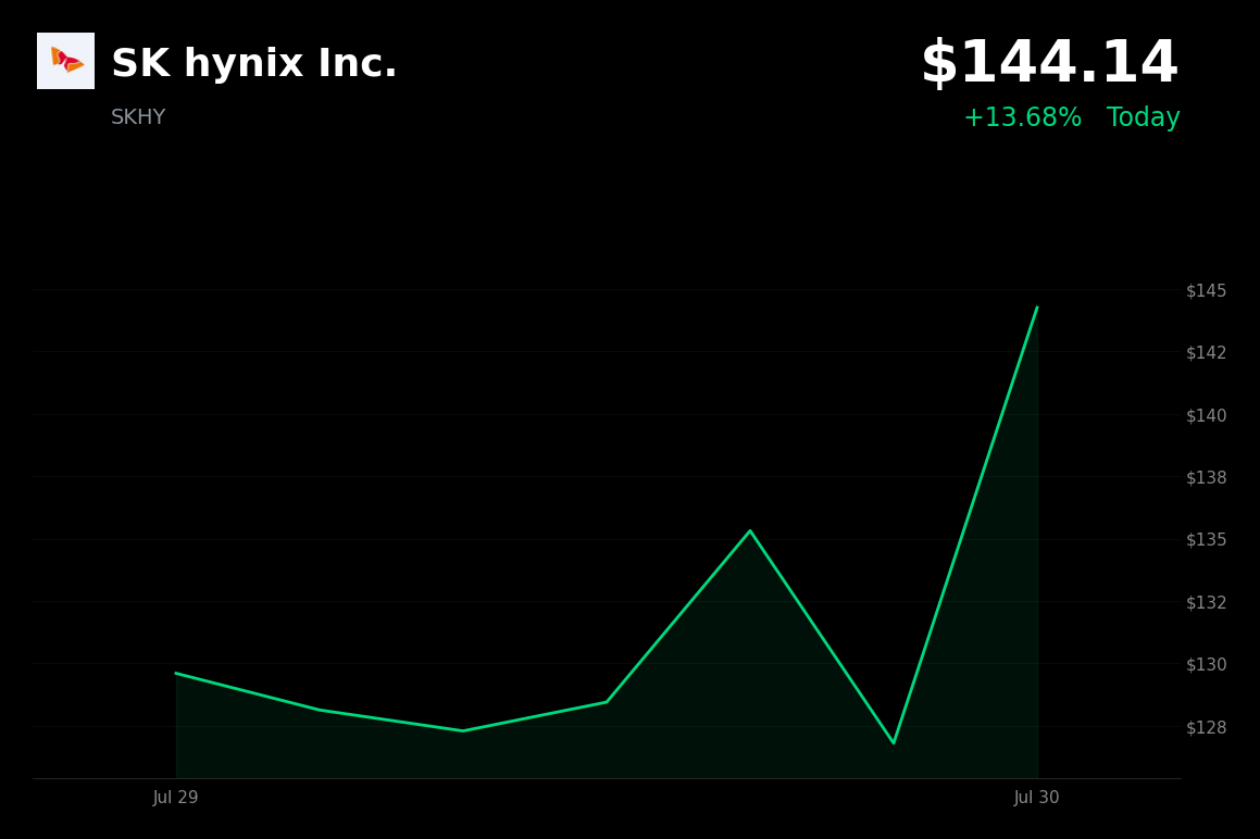 🟢 SK Hynix is trading 12.2% up today as Samsung’s record AI profits spark memory sector rebound