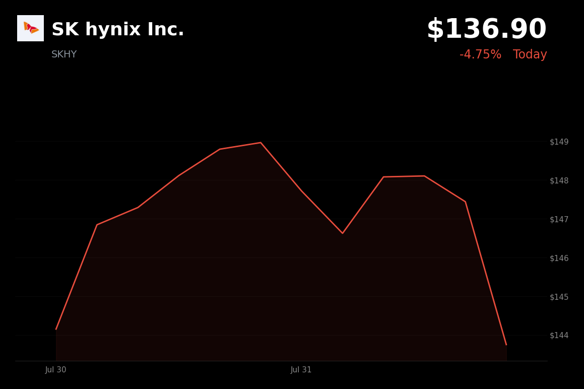 🔴 SK Hynix is trading 4.5% down today as investors unwind post-listing gains