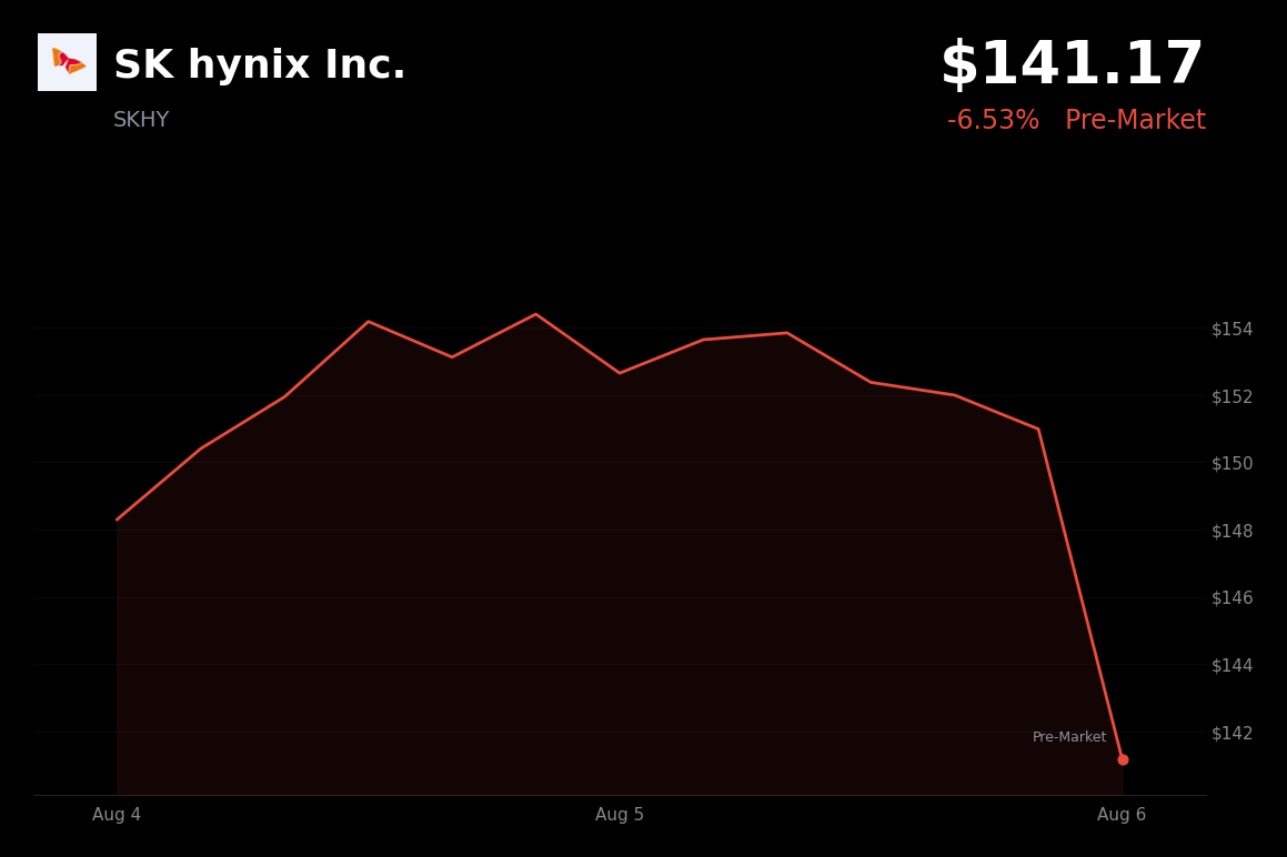 🔴 SK Hynix is trading 6.5% down today amid a memory-chip sector selloff and demand concerns