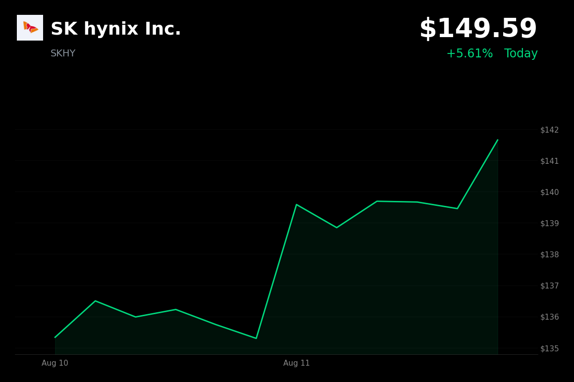 🟢 SK Hynix is trading 4.5% up today after reports of Temasek investment plans