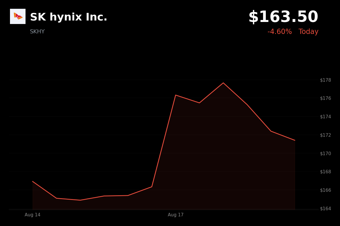 🔴 SK Hynix is trading 4.6% down today after a sharp seven-day advance