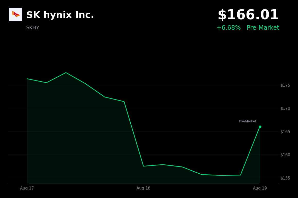 🟢 SK Hynix is trading 6.68% up in pre-market after 40 trillion won buyback and cancellation