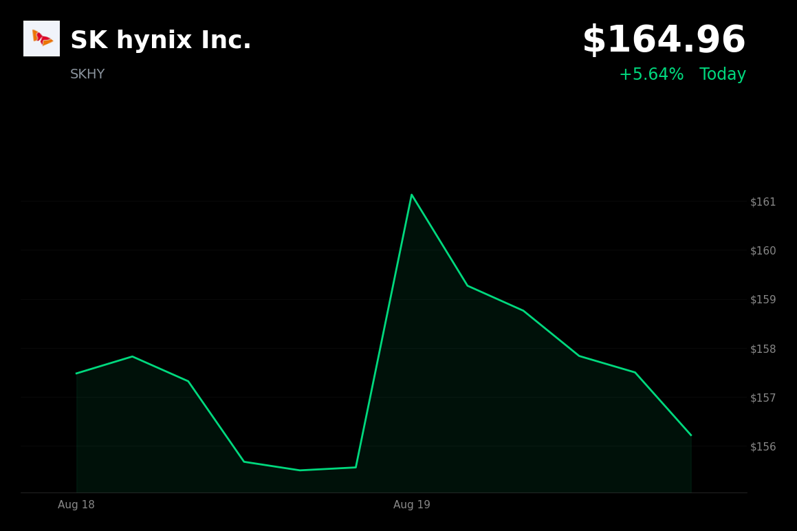 🟢 SK Hynix is trading 5.6% up today after approving a $28.6 billion buyback plan