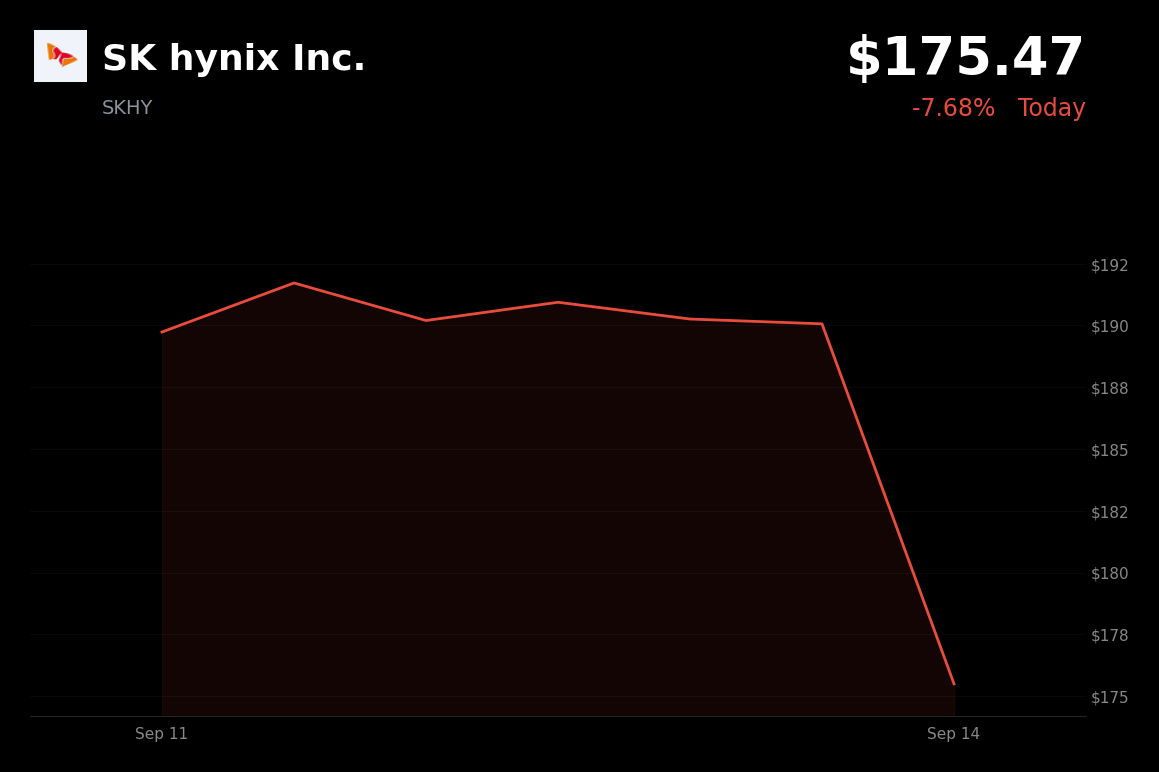 🔴 SK Hynix is trading 3.3% down today after DeepSeek's V4.1 Flash reportedly needs less HBM