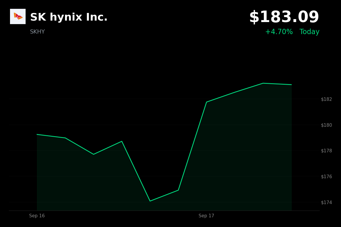 🟢 SK Hynix soars on US production talks with Intel and resolution of labor dispute