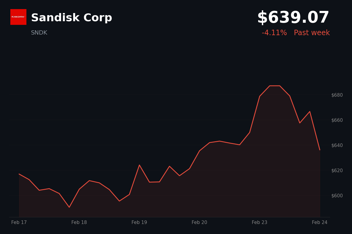 🔴 SNDK is trading 4.11% down