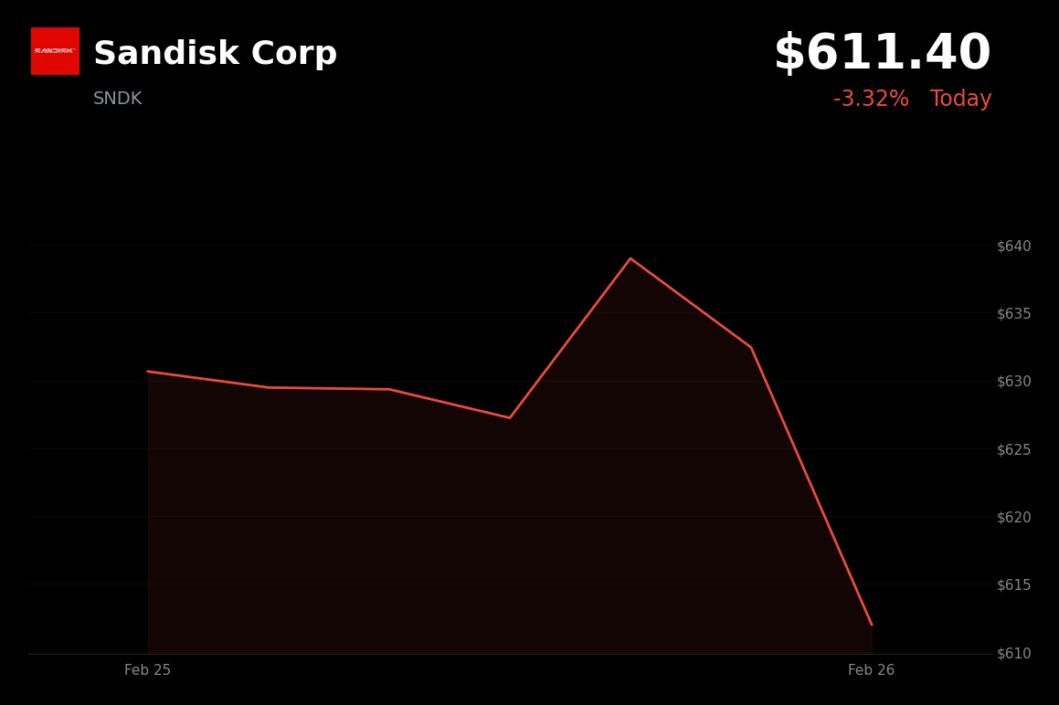 🔴 SNDK is trading 3.32% down today amid a broader tech selloff and Citron Research pressure