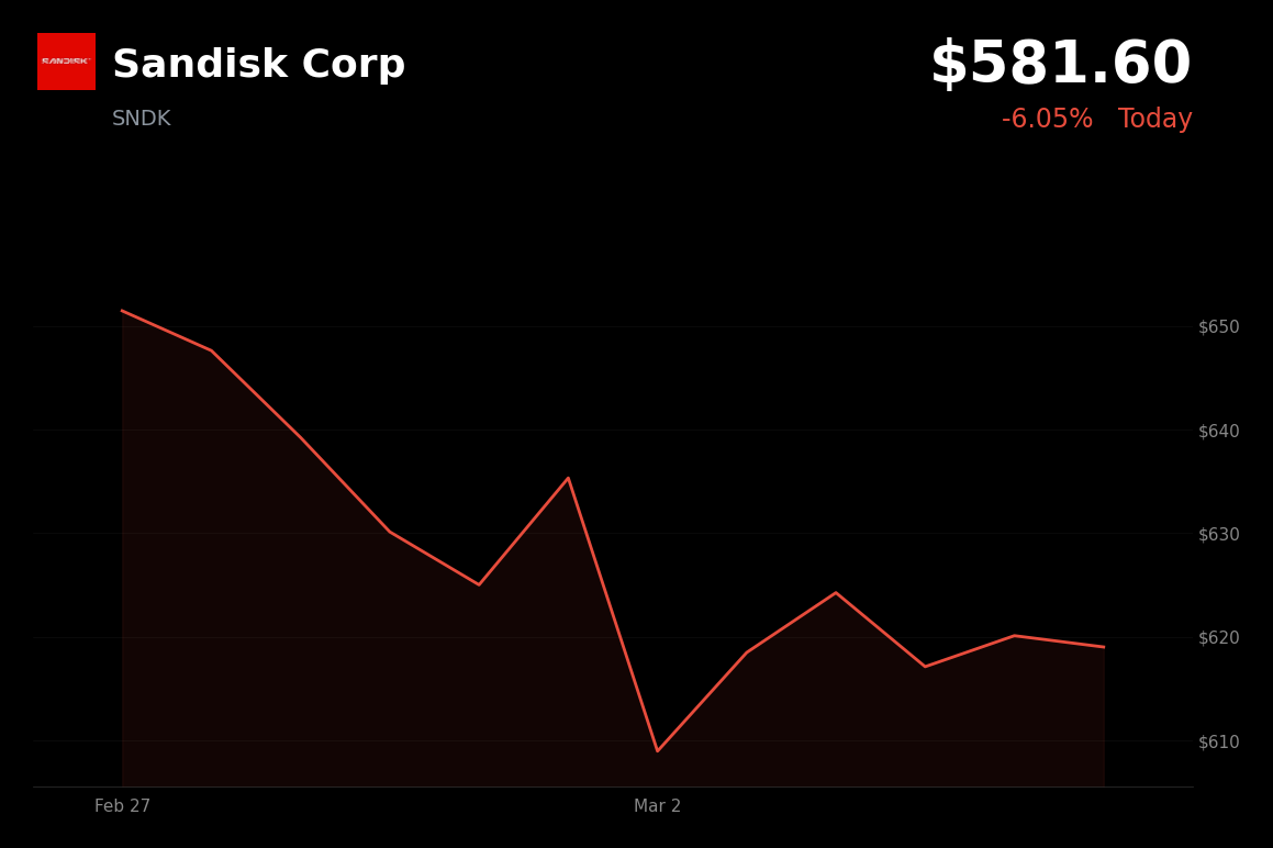 🔴 SNDK is trading 6% down today on Middle East tensions and NASDAQ futures drop