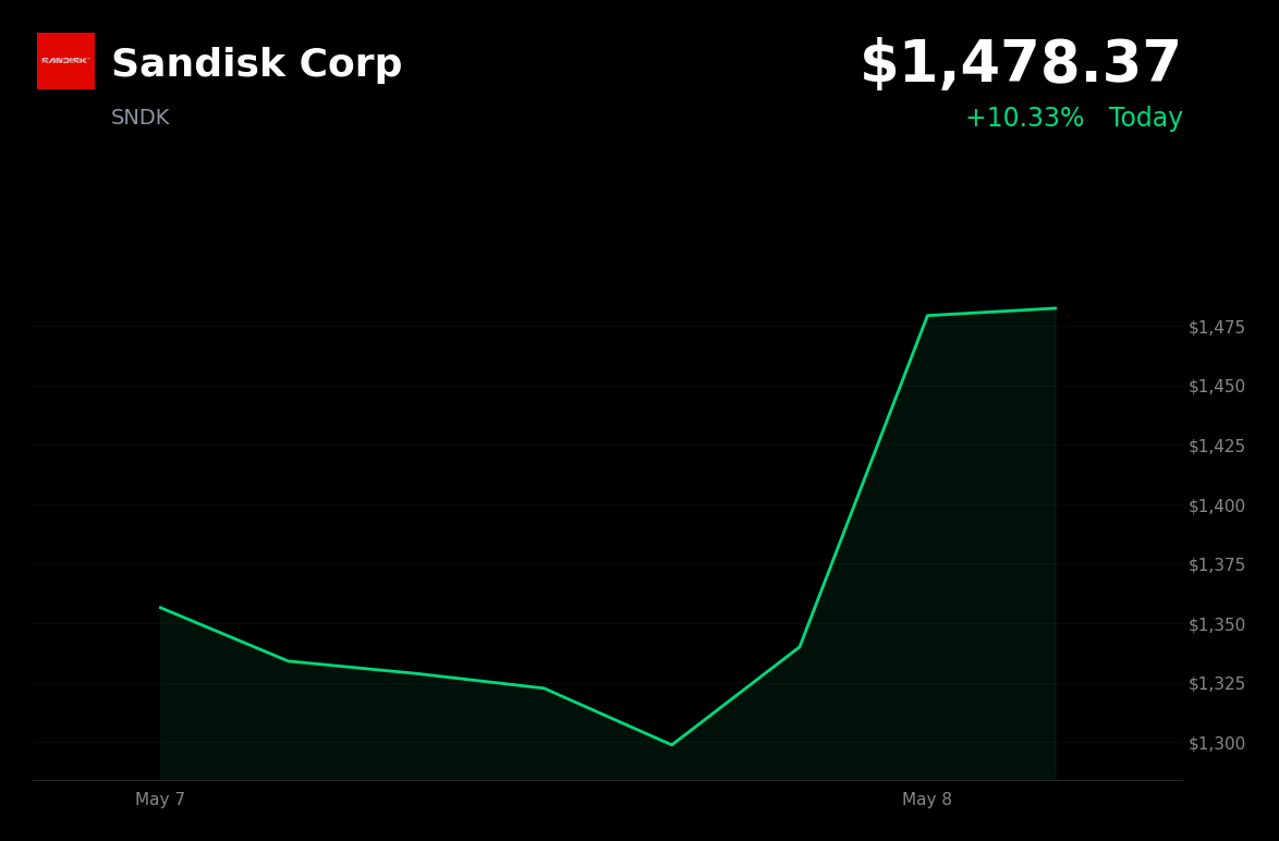 🟢 SNDK is trading 10% up today extending gains from record Q3 earnings and $6B buyback