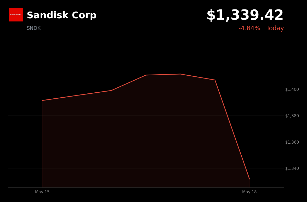 🔴 SNDK is trading 4.8% down today amid broader tech risk-off sentiment