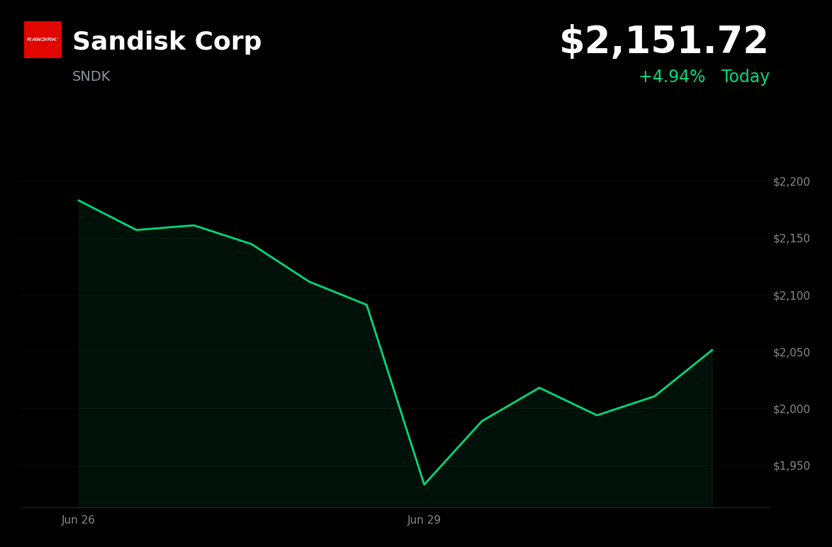 🟢 SNDK is trading 4.9% up today on bullish NAND supercycle and AI demand outlook