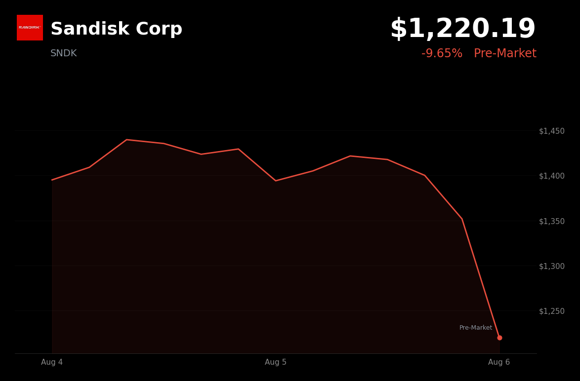 🔴 Sandisk is trading 9.6% down today on soft Q1 guidance and weak consumer demand outlook