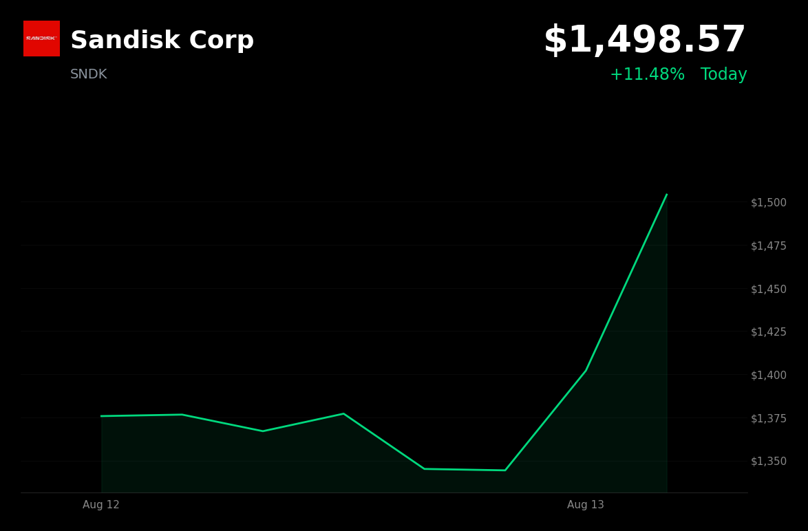 🟢 Sandisk is trading 11.48% up today ahead of its August 13 Investor Day