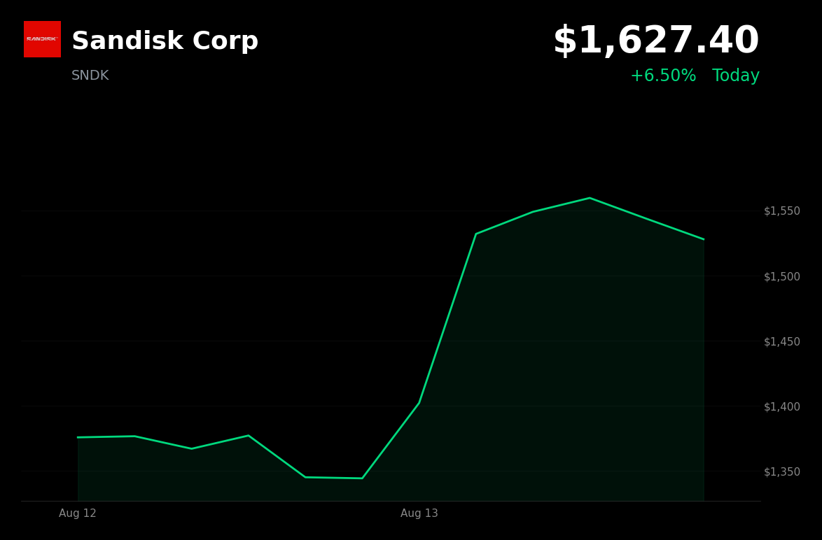 🟢 Sandisk is trading 6.5% up today after bullish August 13, 2026 Investor Day projections