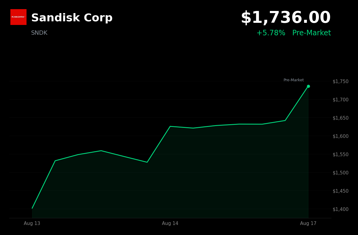 🟢 Sandisk is trading 5.78% up in pre-market after bullish August 13 Investor Day outlook