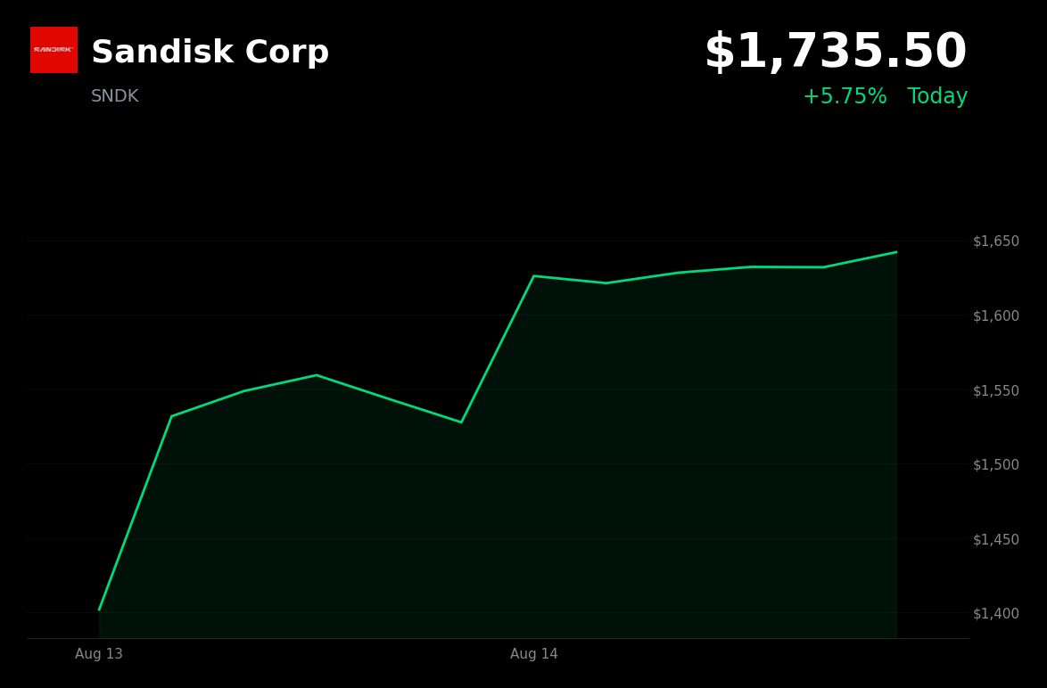 🟢 Sandisk is trading 5.75% up today after Investor Day outlined 2030 growth targets