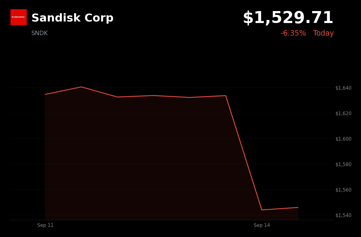 🔴 Sandisk is trading 3.1% down today as frontier-AI slowdown fears hit memory stocks