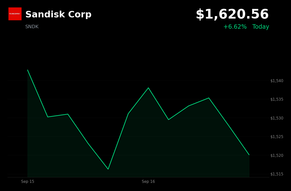 🟢 Sandisk is trading 4.3% up today amid broad strength in memory-chip stocks