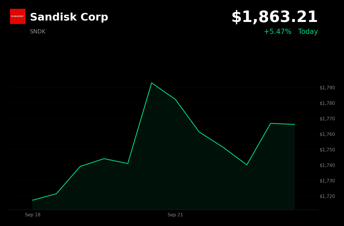 🟢 Sandisk is trading 3.16% up today as memory-chip stocks gain on renewed AI optimism