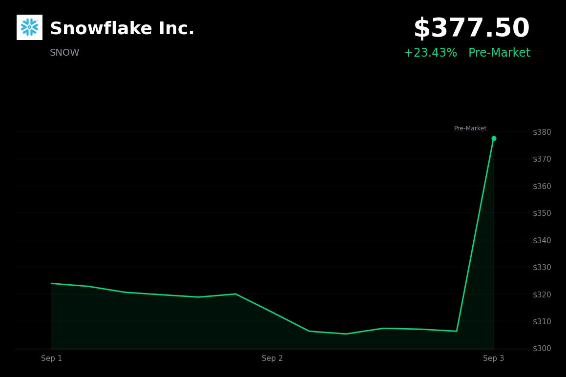 🟢 Snowflake is trading 23.4% up in pre-market after Q2 product revenue beat and guidance raise