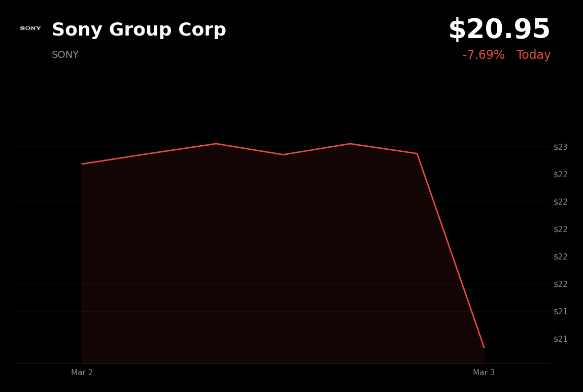 🔴 SONY is trading 7.69% down today as Iran closes the Strait of Hormuz