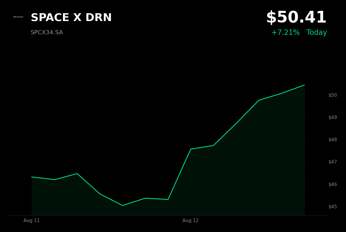 🟢 SPACE X is trading 10.43% up today as July CPI eases rate-hike expectations