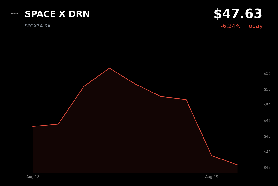 🔴 SPACE X is trading 3.9% down today amid elevated Treasury yields