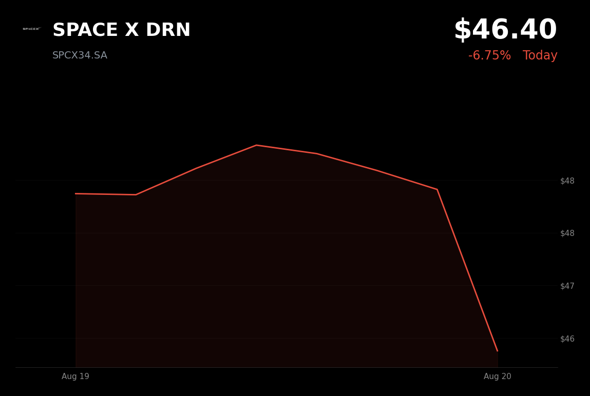 🔴 SPACE X is trading 3.33% down today after 319 million shares became eligible for trading