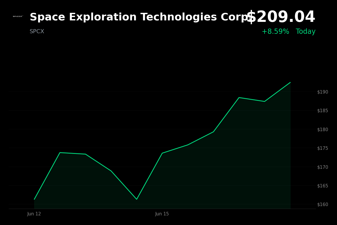 🟢 Space Exploration Technologies Corp. is trading 8.6% up today after announcing a $60 billion acquisition of AI startup Anysphere