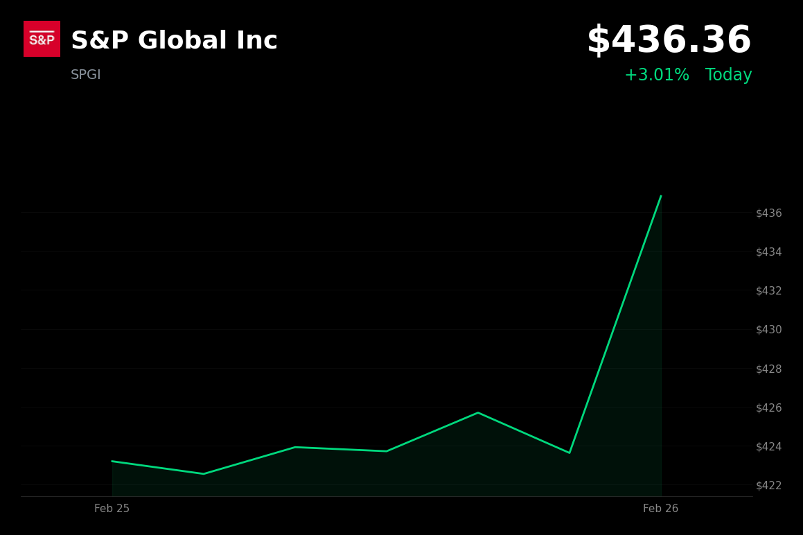 🟢 SPGI is trading 3.01% up today, bucking the broader market downtrend