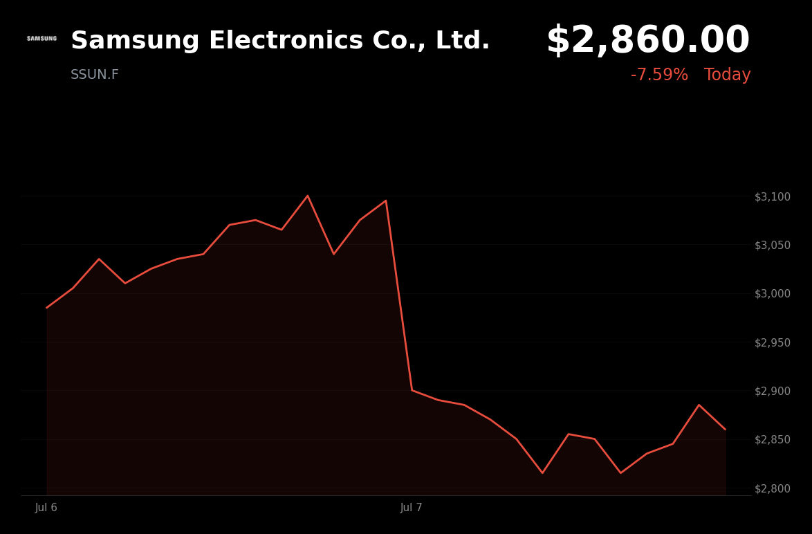 🔴 SSUN.F is trading 7.6% down today as Q2 profit surge triggers valuation concerns and profit-taking