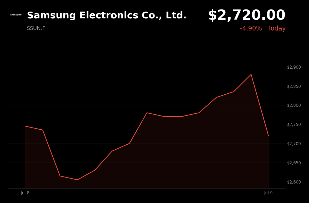 🔴 SSUN.F is trading 5.6% down today as massive Q2 profit surge sparks valuation concerns
