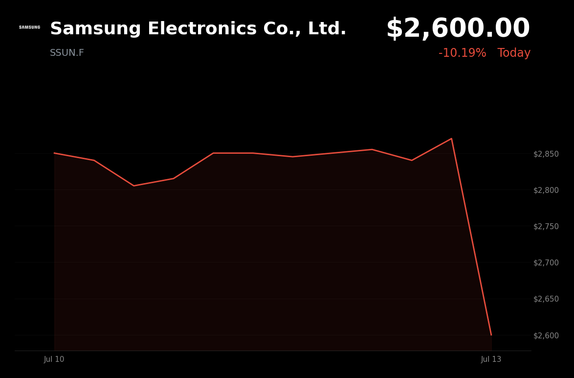 🔴 Samsung Electronics is trading 9.4% down today as record Q2 profit growth fails to meet high expectations