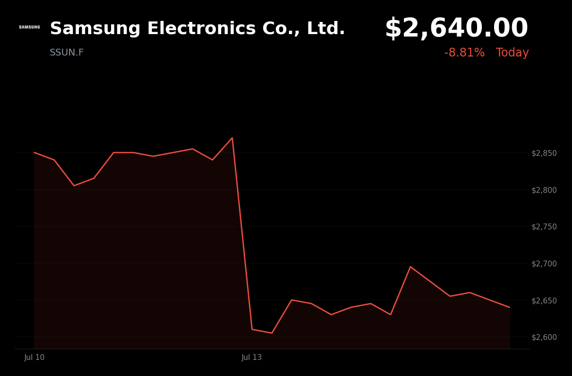 🔴 Samsung Electronics is trading 8% down today as AI memory peak fears spark chip-sector selloff