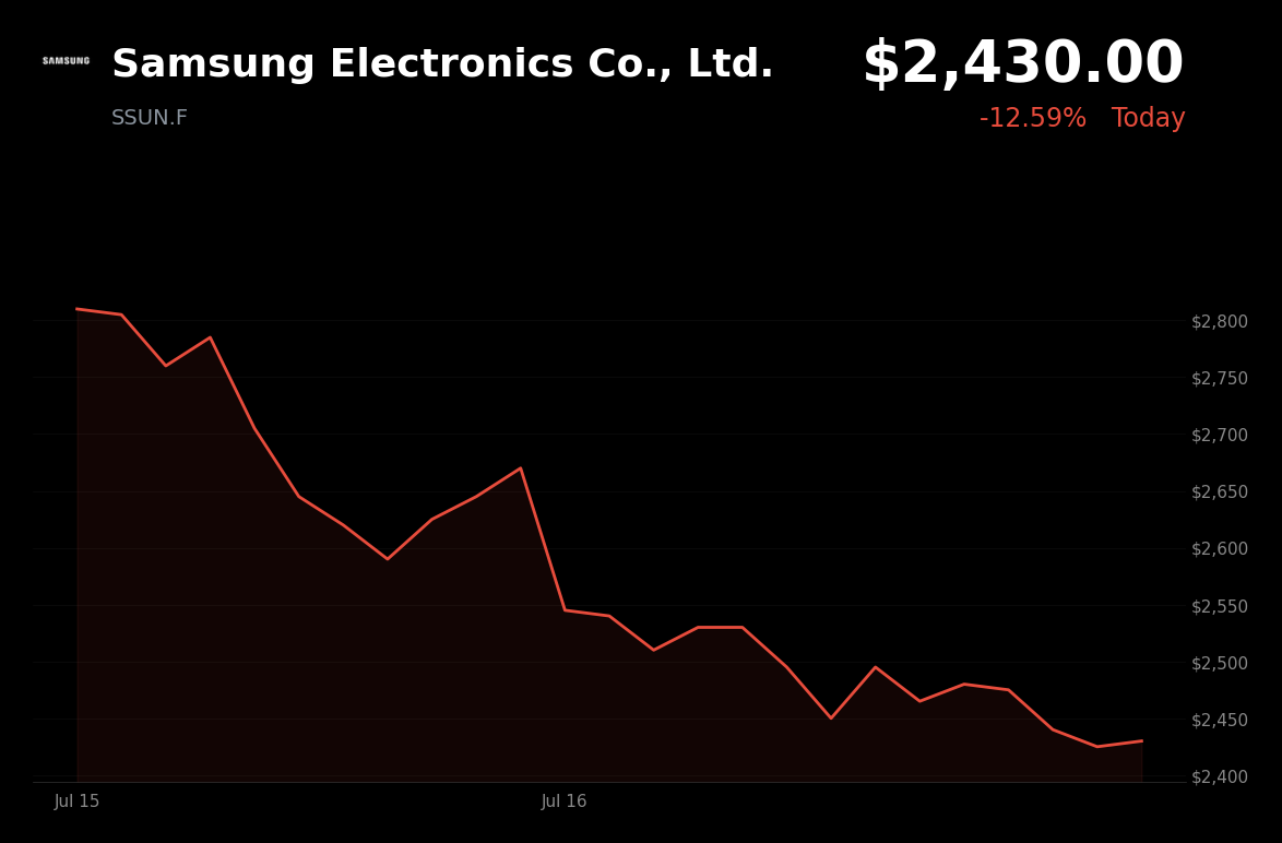 🔴 Samsung Electronics is trading 9% down today following a surprise Korean rate hike and global chip selloff